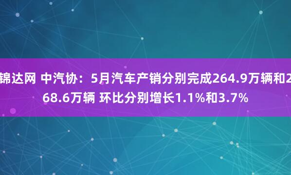 锦达网 中汽协：5月汽车产销分别完成264.9万辆和268.6万辆 环比分别增长1.1%和3.7%